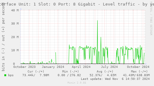 Interface Unit: 1 Slot: 0 Port: 8 Gigabit - Level traffic