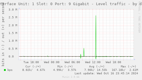 Interface Unit: 1 Slot: 0 Port: 9 Gigabit - Level traffic