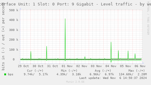 weekly graph