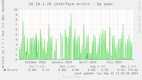 10.10.1.20 interface errors