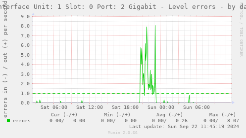 Interface Unit: 1 Slot: 0 Port: 2 Gigabit - Level errors