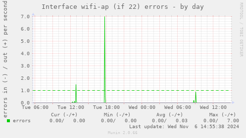 Interface wifi-ap (if 22) errors