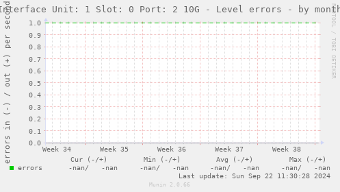 Interface Unit: 1 Slot: 0 Port: 2 10G - Level errors