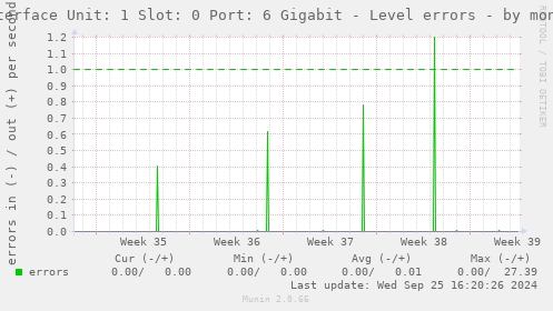 Interface Unit: 1 Slot: 0 Port: 6 Gigabit - Level errors