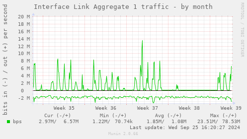 Interface Link Aggregate 1 traffic