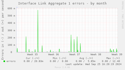 Interface Link Aggregate 1 errors