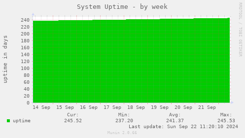 System Uptime