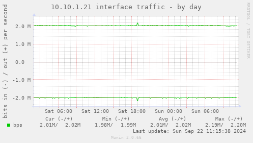 10.10.1.21 interface traffic