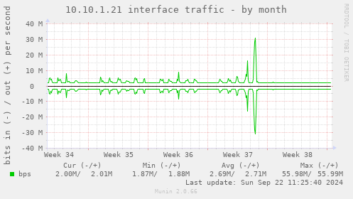 10.10.1.21 interface traffic