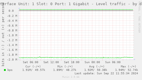 Interface Unit: 1 Slot: 0 Port: 1 Gigabit - Level traffic