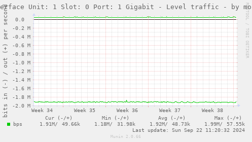 Interface Unit: 1 Slot: 0 Port: 1 Gigabit - Level traffic