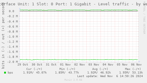 Interface Unit: 1 Slot: 0 Port: 1 Gigabit - Level traffic