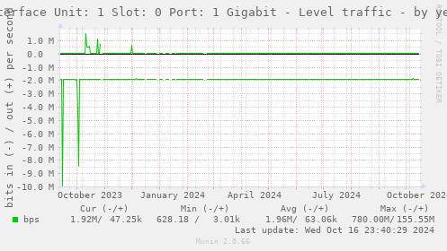 Interface Unit: 1 Slot: 0 Port: 1 Gigabit - Level traffic