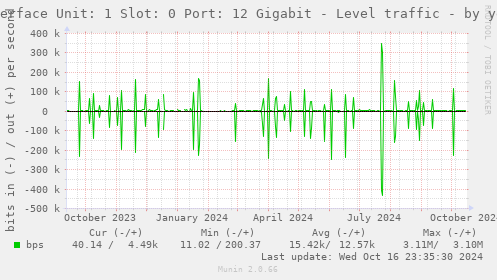 Interface Unit: 1 Slot: 0 Port: 12 Gigabit - Level traffic