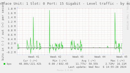 Interface Unit: 1 Slot: 0 Port: 15 Gigabit - Level traffic