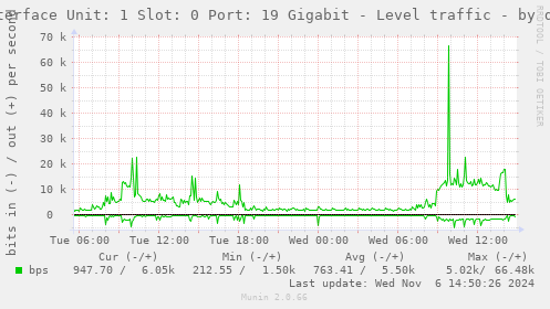 Interface Unit: 1 Slot: 0 Port: 19 Gigabit - Level traffic