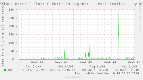 Interface Unit: 1 Slot: 0 Port: 19 Gigabit - Level traffic