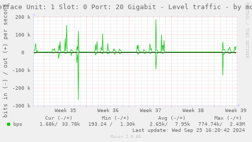 Interface Unit: 1 Slot: 0 Port: 20 Gigabit - Level traffic