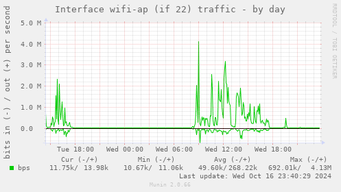 Interface wifi-ap (if 22) traffic