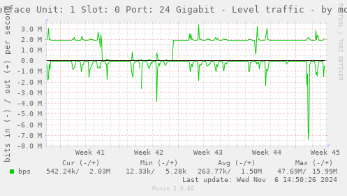 Interface Unit: 1 Slot: 0 Port: 24 Gigabit - Level traffic