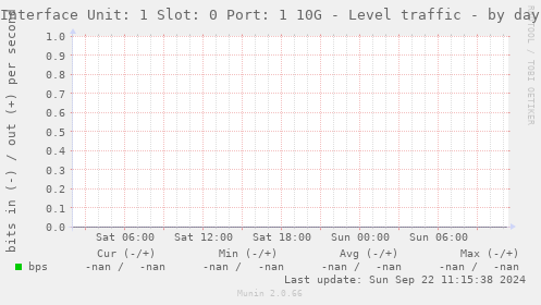 Interface Unit: 1 Slot: 0 Port: 1 10G - Level traffic