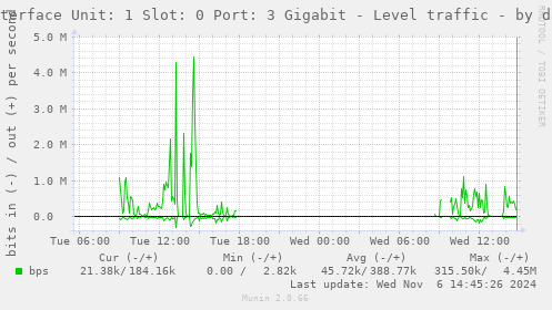 Interface Unit: 1 Slot: 0 Port: 3 Gigabit - Level traffic