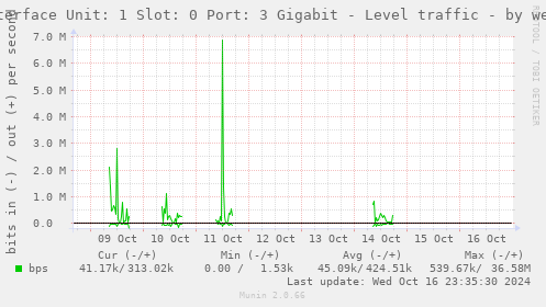 Interface Unit: 1 Slot: 0 Port: 3 Gigabit - Level traffic