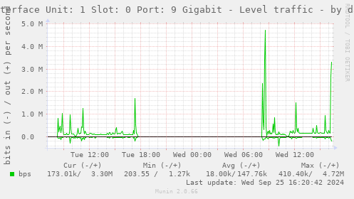 Interface Unit: 1 Slot: 0 Port: 9 Gigabit - Level traffic