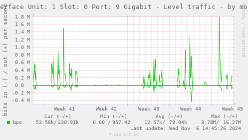 Interface Unit: 1 Slot: 0 Port: 9 Gigabit - Level traffic