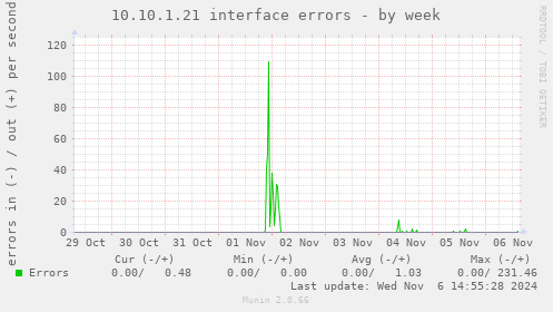 10.10.1.21 interface errors