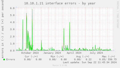 10.10.1.21 interface errors