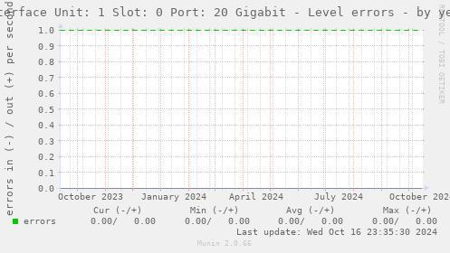 Interface Unit: 1 Slot: 0 Port: 20 Gigabit - Level errors