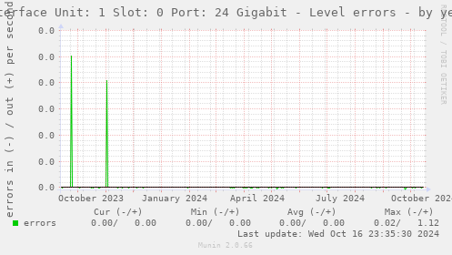 Interface Unit: 1 Slot: 0 Port: 24 Gigabit - Level errors