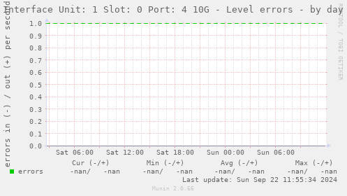 Interface Unit: 1 Slot: 0 Port: 4 10G - Level errors