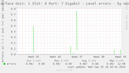 Interface Unit: 1 Slot: 0 Port: 7 Gigabit - Level errors