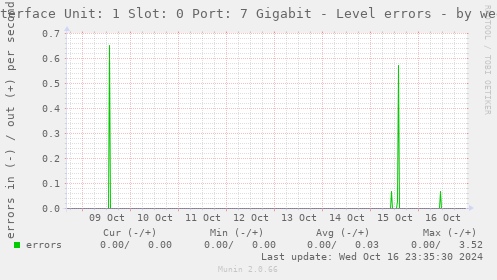 Interface Unit: 1 Slot: 0 Port: 7 Gigabit - Level errors