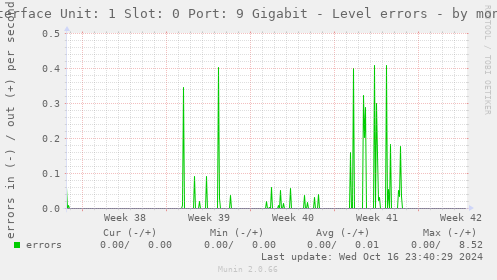 Interface Unit: 1 Slot: 0 Port: 9 Gigabit - Level errors