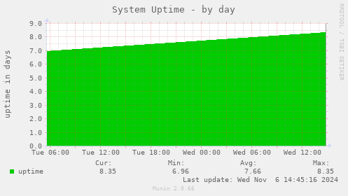 System Uptime