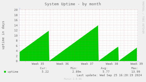 System Uptime