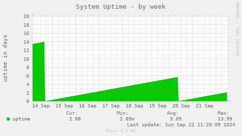 System Uptime