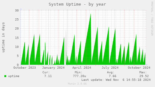 System Uptime