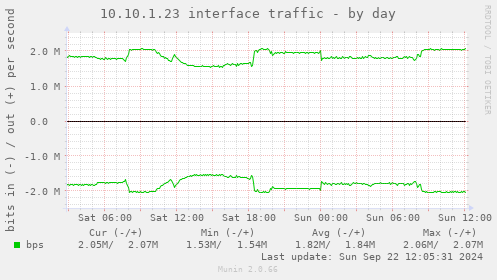 10.10.1.23 interface traffic