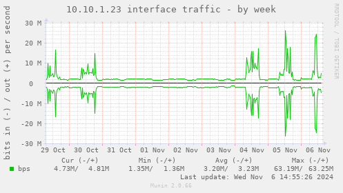 10.10.1.23 interface traffic