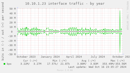 10.10.1.23 interface traffic