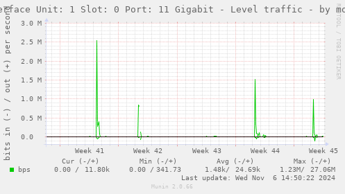 Interface Unit: 1 Slot: 0 Port: 11 Gigabit - Level traffic