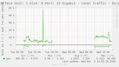 Interface Unit: 1 Slot: 0 Port: 15 Gigabit - Level traffic