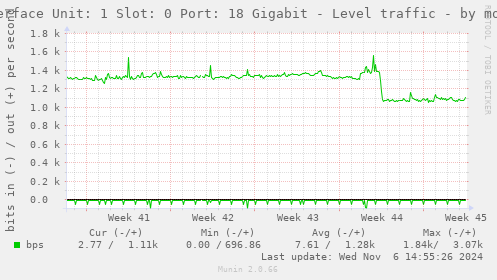 Interface Unit: 1 Slot: 0 Port: 18 Gigabit - Level traffic