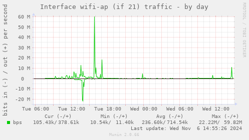 Interface wifi-ap (if 21) traffic