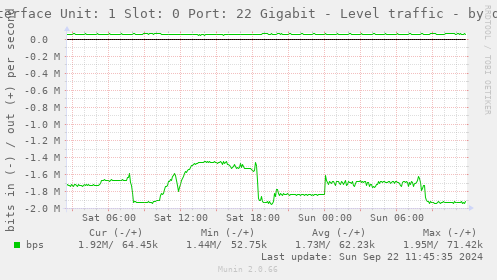 Interface Unit: 1 Slot: 0 Port: 22 Gigabit - Level traffic