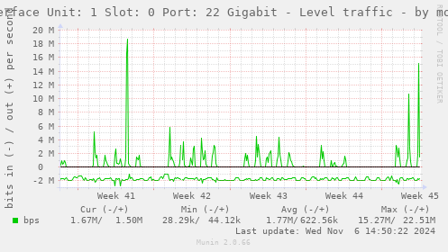 Interface Unit: 1 Slot: 0 Port: 22 Gigabit - Level traffic